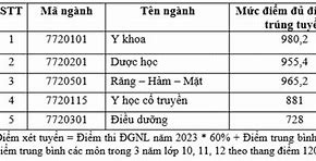 Điểm Xét Tuyển Đgnl Ueh 2023