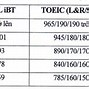 Quy Đổi Điểm Ielts Của Đại Học Ngoại Thương